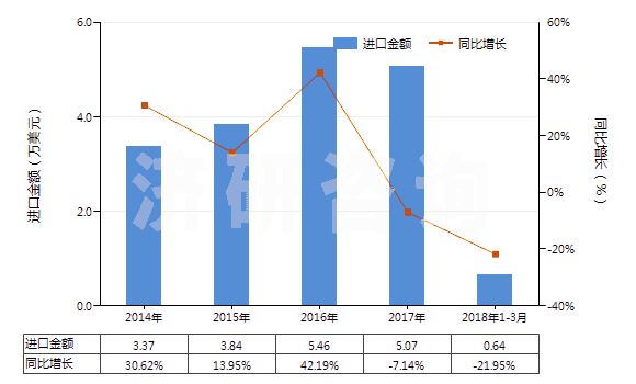 2014-2018年3月中國竹粘膠纖維單紗(未加捻或捻度每米不超過120轉(zhuǎn))(HS54033110)進口總額及增速統(tǒng)計 2014-2018年3月中國竹粘膠纖維單紗(未加捻或捻度每米不超過120轉(zhuǎn))(HS54033110)進口總額及增速統(tǒng)計